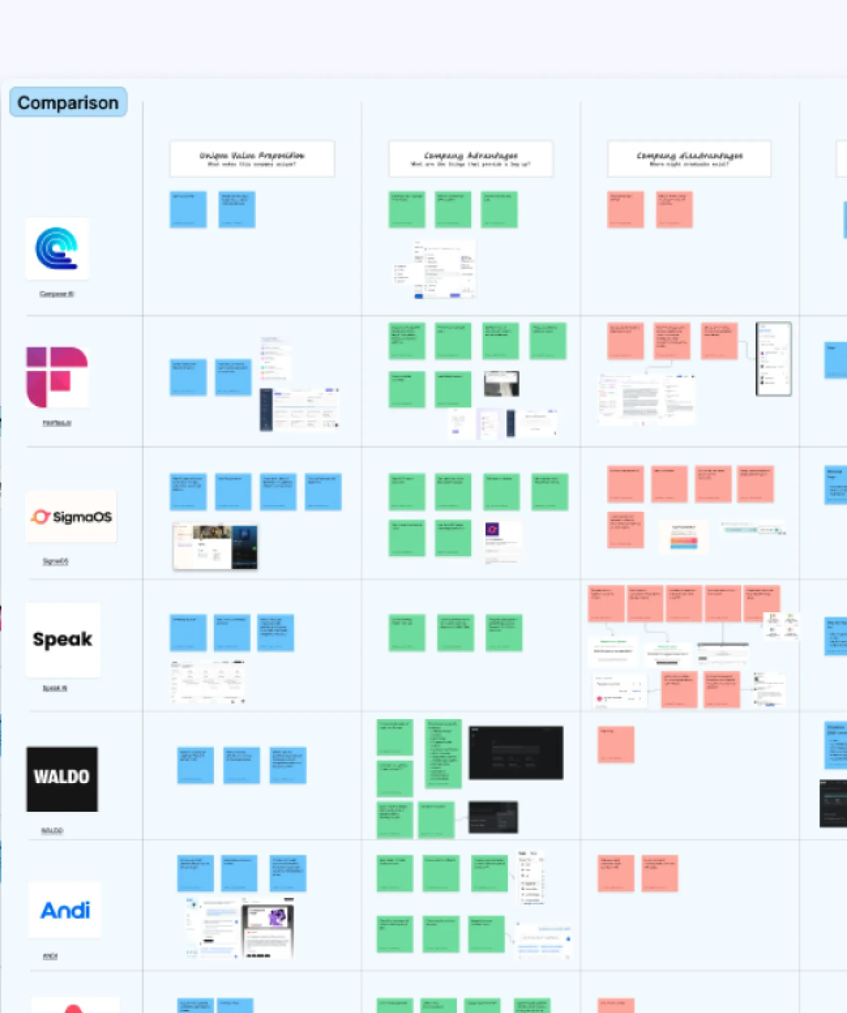 Competitor comparison table: products in rows, sticky notes with strengths, gaps and opportunities in columns