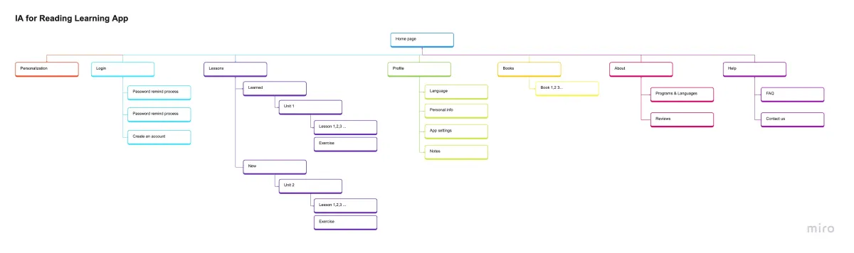 TODO alt: Viktoryia_Kuzmich_-_Reading_Learning_App_IA_1.png